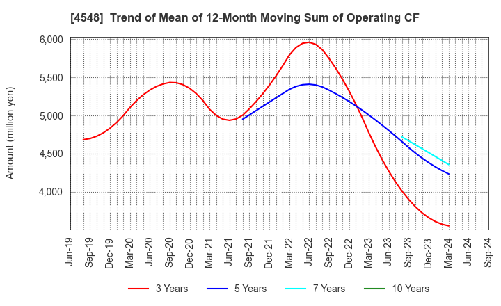 4548 SEIKAGAKU CORPORATION: Trend of Mean of 12-Month Moving Sum of Operating CF