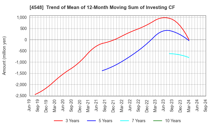 4548 SEIKAGAKU CORPORATION: Trend of Mean of 12-Month Moving Sum of Investing CF