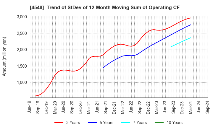 4548 SEIKAGAKU CORPORATION: Trend of StDev of 12-Month Moving Sum of Operating CF