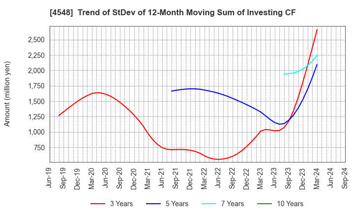 4548 SEIKAGAKU CORPORATION: Trend of StDev of 12-Month Moving Sum of Investing CF