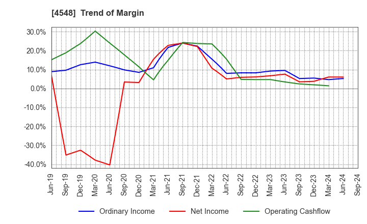 4548 SEIKAGAKU CORPORATION: Trend of Margin