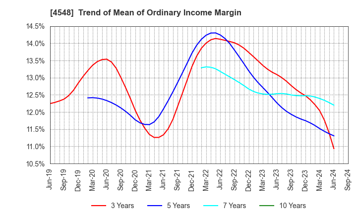 4548 SEIKAGAKU CORPORATION: Trend of Mean of Ordinary Income Margin