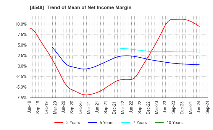 4548 SEIKAGAKU CORPORATION: Trend of Mean of Net Income Margin