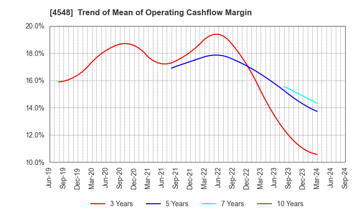 4548 SEIKAGAKU CORPORATION: Trend of Mean of Operating Cashflow Margin