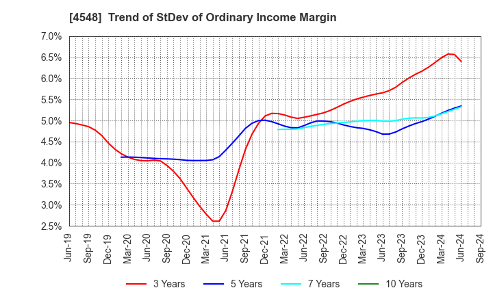 4548 SEIKAGAKU CORPORATION: Trend of StDev of Ordinary Income Margin