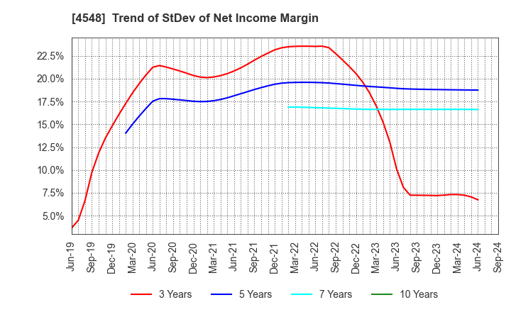 4548 SEIKAGAKU CORPORATION: Trend of StDev of Net Income Margin