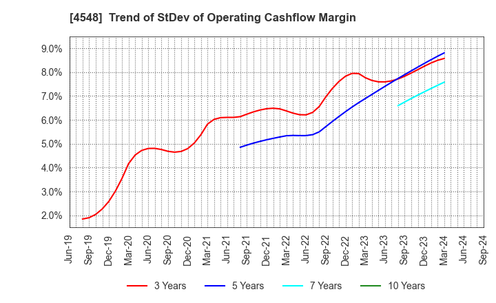 4548 SEIKAGAKU CORPORATION: Trend of StDev of Operating Cashflow Margin