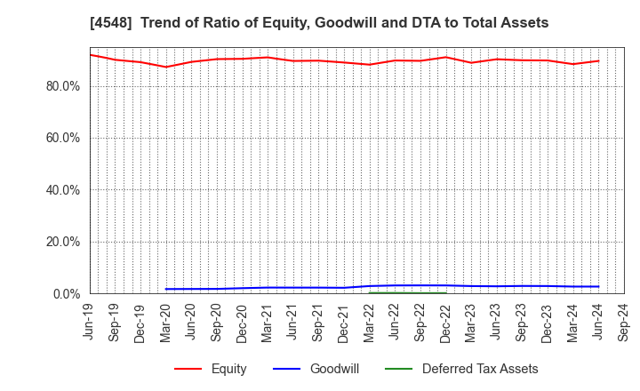 4548 SEIKAGAKU CORPORATION: Trend of Ratio of Equity, Goodwill and DTA to Total Assets