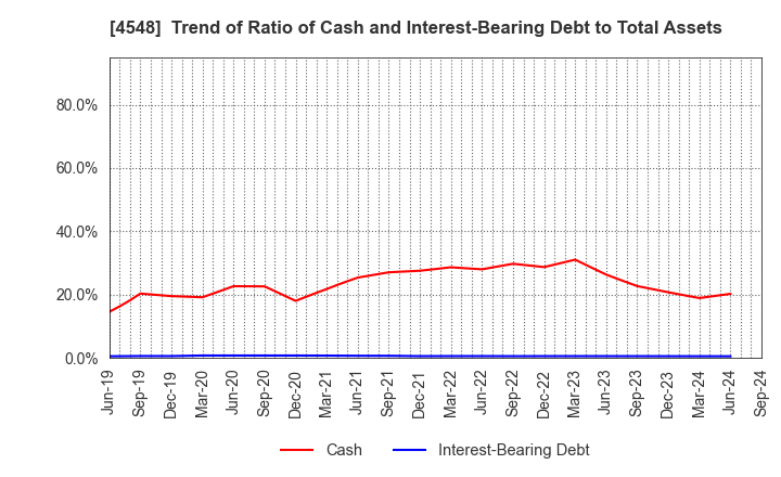 4548 SEIKAGAKU CORPORATION: Trend of Ratio of Cash and Interest-Bearing Debt to Total Assets