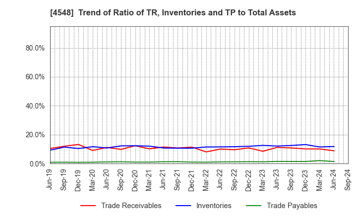 4548 SEIKAGAKU CORPORATION: Trend of Ratio of TR, Inventories and TP to Total Assets