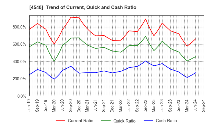 4548 SEIKAGAKU CORPORATION: Trend of Current, Quick and Cash Ratio