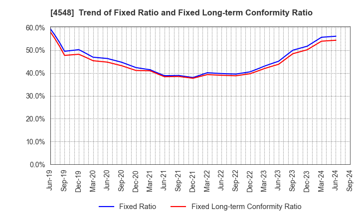 4548 SEIKAGAKU CORPORATION: Trend of Fixed Ratio and Fixed Long-term Conformity Ratio