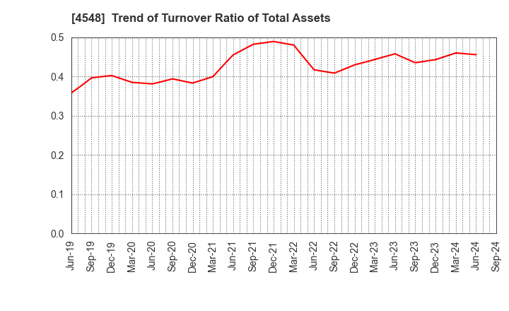 4548 SEIKAGAKU CORPORATION: Trend of Turnover Ratio of Total Assets