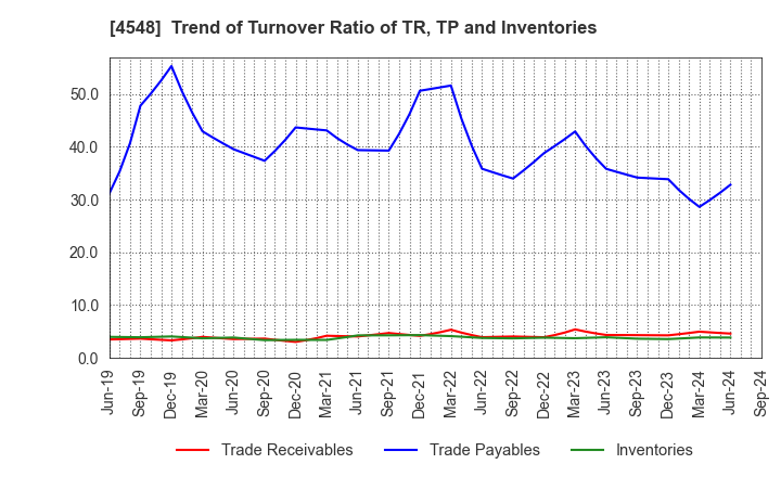 4548 SEIKAGAKU CORPORATION: Trend of Turnover Ratio of TR, TP and Inventories