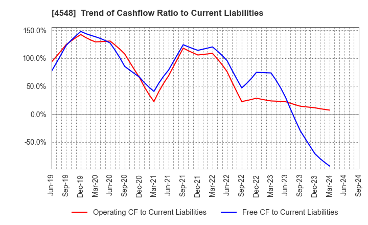 4548 SEIKAGAKU CORPORATION: Trend of Cashflow Ratio to Current Liabilities