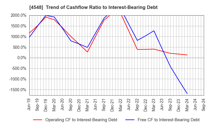 4548 SEIKAGAKU CORPORATION: Trend of Cashflow Ratio to Interest-Bearing Debt