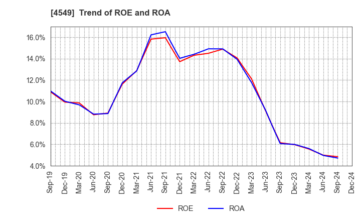 4549 EIKEN CHEMICAL CO.,LTD.: Trend of ROE and ROA