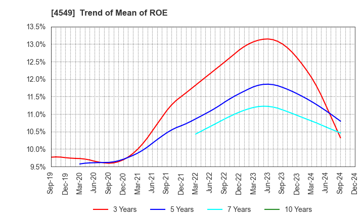 4549 EIKEN CHEMICAL CO.,LTD.: Trend of Mean of ROE