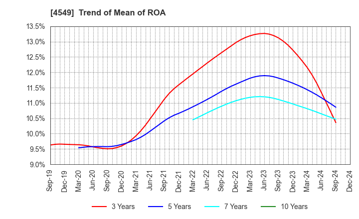 4549 EIKEN CHEMICAL CO.,LTD.: Trend of Mean of ROA