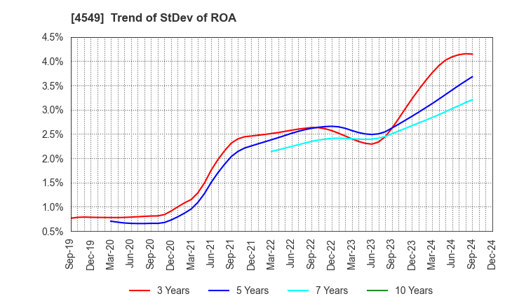 4549 EIKEN CHEMICAL CO.,LTD.: Trend of StDev of ROA