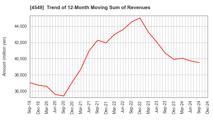 4549 EIKEN CHEMICAL CO.,LTD.: Trend of 12-Month Moving Sum of Revenues