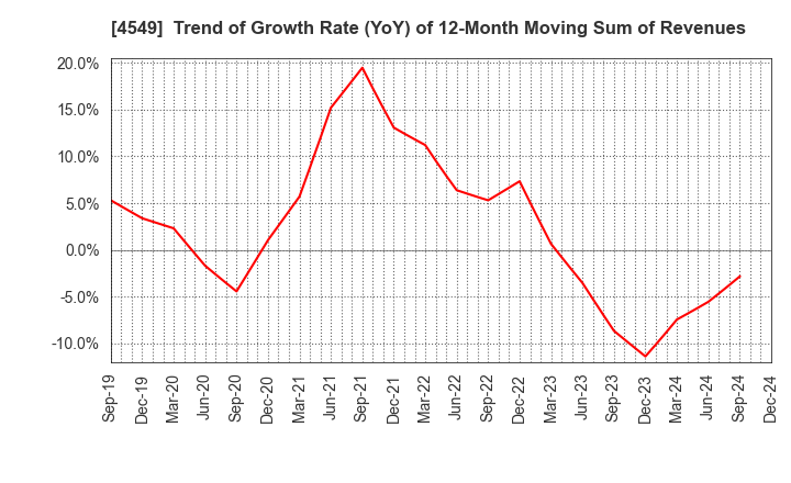 4549 EIKEN CHEMICAL CO.,LTD.: Trend of Growth Rate (YoY) of 12-Month Moving Sum of Revenues