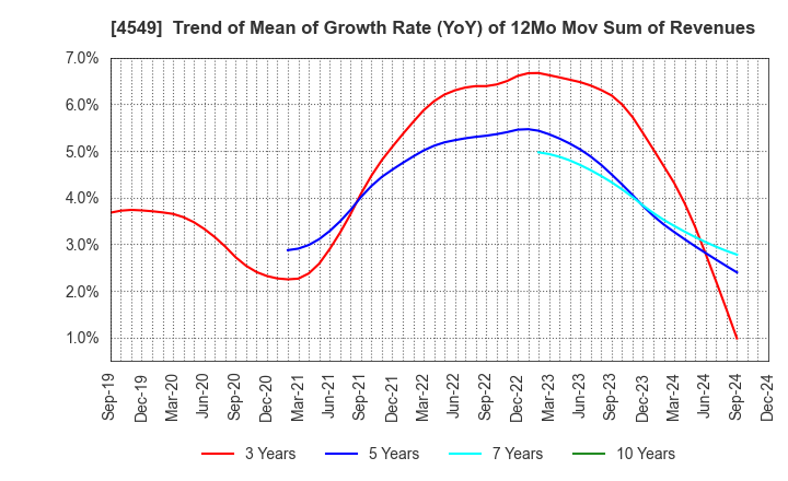 4549 EIKEN CHEMICAL CO.,LTD.: Trend of Mean of Growth Rate (YoY) of 12Mo Mov Sum of Revenues