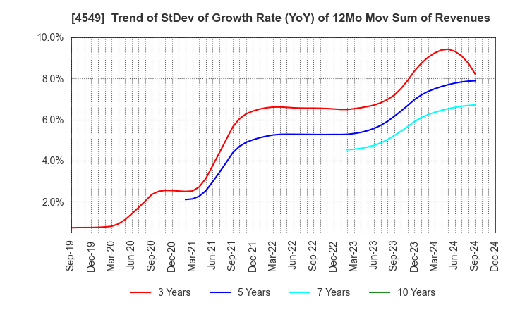 4549 EIKEN CHEMICAL CO.,LTD.: Trend of StDev of Growth Rate (YoY) of 12Mo Mov Sum of Revenues