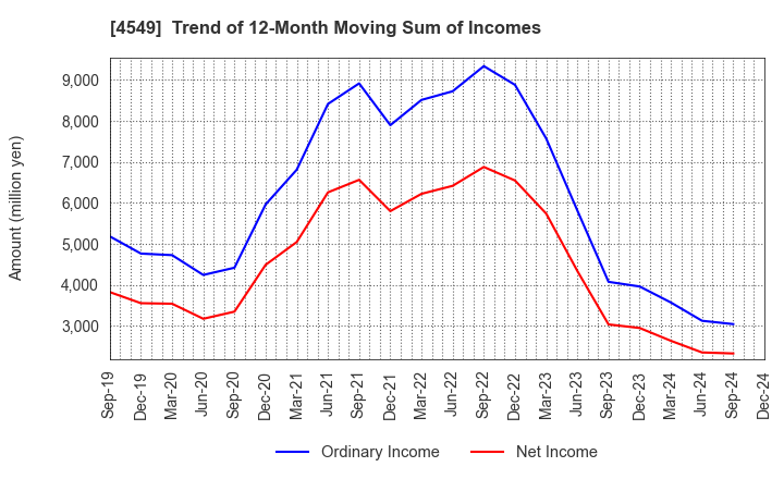 4549 EIKEN CHEMICAL CO.,LTD.: Trend of 12-Month Moving Sum of Incomes