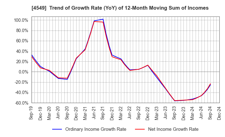 4549 EIKEN CHEMICAL CO.,LTD.: Trend of Growth Rate (YoY) of 12-Month Moving Sum of Incomes