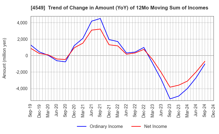 4549 EIKEN CHEMICAL CO.,LTD.: Trend of Change in Amount (YoY) of 12Mo Moving Sum of Incomes