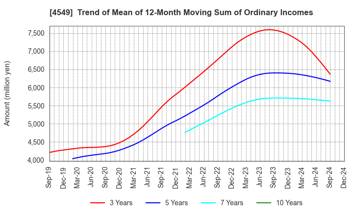 4549 EIKEN CHEMICAL CO.,LTD.: Trend of Mean of 12-Month Moving Sum of Ordinary Incomes