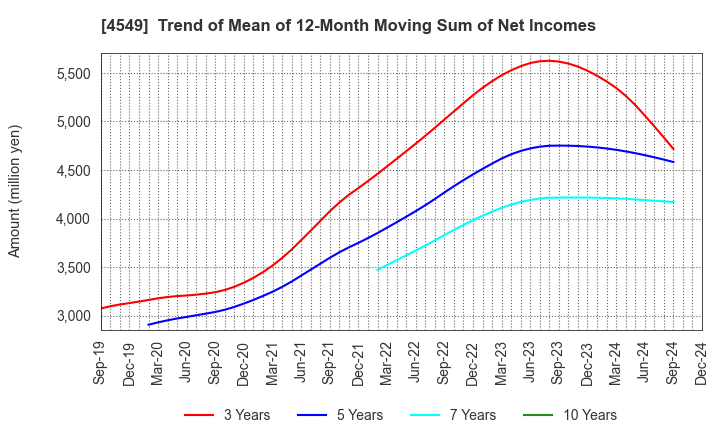 4549 EIKEN CHEMICAL CO.,LTD.: Trend of Mean of 12-Month Moving Sum of Net Incomes