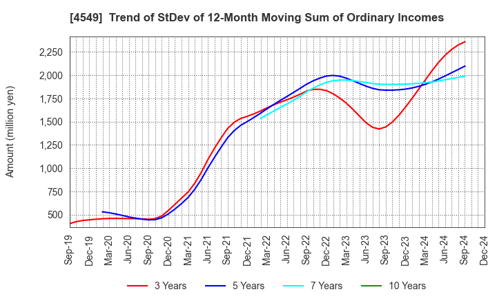 4549 EIKEN CHEMICAL CO.,LTD.: Trend of StDev of 12-Month Moving Sum of Ordinary Incomes