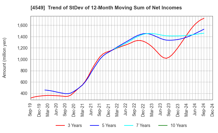 4549 EIKEN CHEMICAL CO.,LTD.: Trend of StDev of 12-Month Moving Sum of Net Incomes