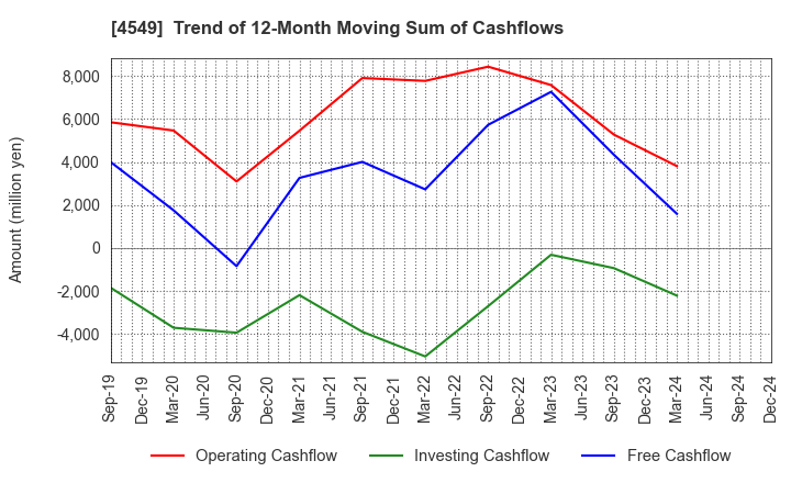 4549 EIKEN CHEMICAL CO.,LTD.: Trend of 12-Month Moving Sum of Cashflows