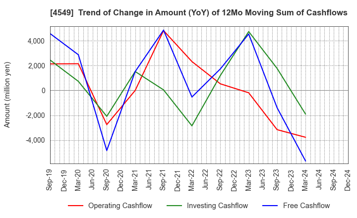 4549 EIKEN CHEMICAL CO.,LTD.: Trend of Change in Amount (YoY) of 12Mo Moving Sum of Cashflows