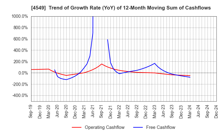 4549 EIKEN CHEMICAL CO.,LTD.: Trend of Growth Rate (YoY) of 12-Month Moving Sum of Cashflows