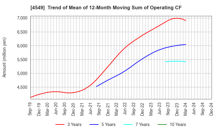 4549 EIKEN CHEMICAL CO.,LTD.: Trend of Mean of 12-Month Moving Sum of Operating CF