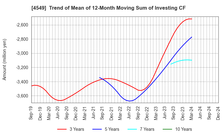 4549 EIKEN CHEMICAL CO.,LTD.: Trend of Mean of 12-Month Moving Sum of Investing CF