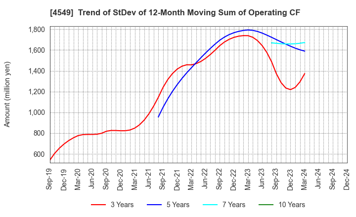 4549 EIKEN CHEMICAL CO.,LTD.: Trend of StDev of 12-Month Moving Sum of Operating CF