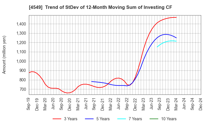 4549 EIKEN CHEMICAL CO.,LTD.: Trend of StDev of 12-Month Moving Sum of Investing CF