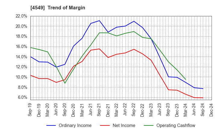 4549 EIKEN CHEMICAL CO.,LTD.: Trend of Margin