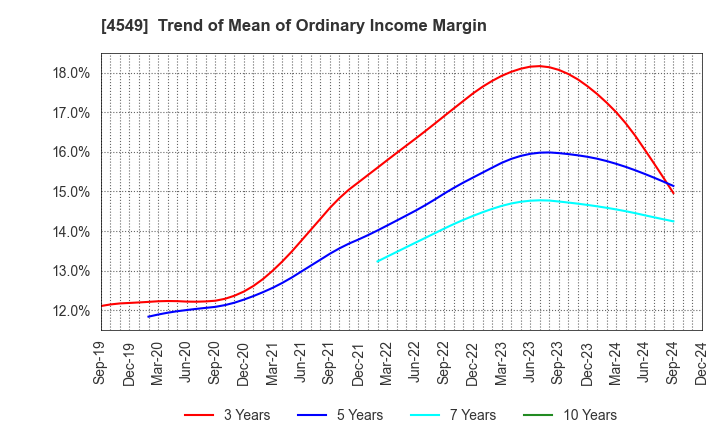 4549 EIKEN CHEMICAL CO.,LTD.: Trend of Mean of Ordinary Income Margin