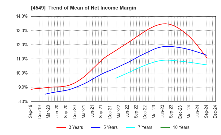 4549 EIKEN CHEMICAL CO.,LTD.: Trend of Mean of Net Income Margin