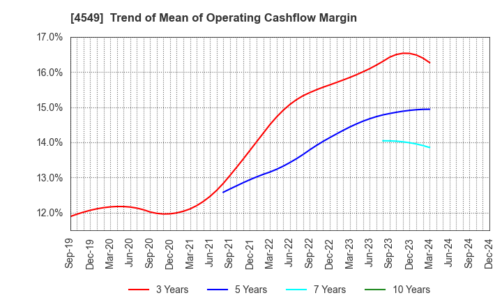 4549 EIKEN CHEMICAL CO.,LTD.: Trend of Mean of Operating Cashflow Margin