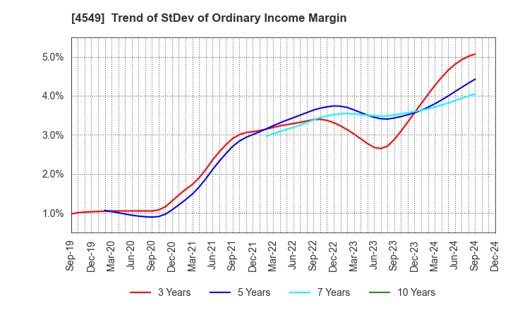 4549 EIKEN CHEMICAL CO.,LTD.: Trend of StDev of Ordinary Income Margin