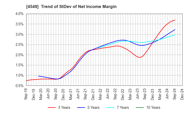 4549 EIKEN CHEMICAL CO.,LTD.: Trend of StDev of Net Income Margin