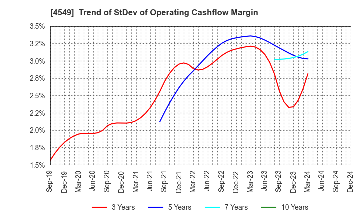 4549 EIKEN CHEMICAL CO.,LTD.: Trend of StDev of Operating Cashflow Margin