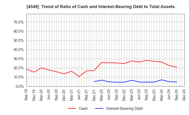 4549 EIKEN CHEMICAL CO.,LTD.: Trend of Ratio of Cash and Interest-Bearing Debt to Total Assets